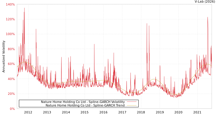 graph of Nature Home Holding Co Ltd SGARCH