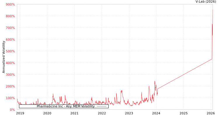graph of Pharmabcine Inc AMEM