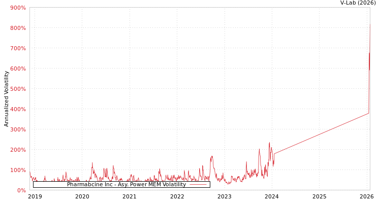 graph of Pharmabcine Inc APMEM