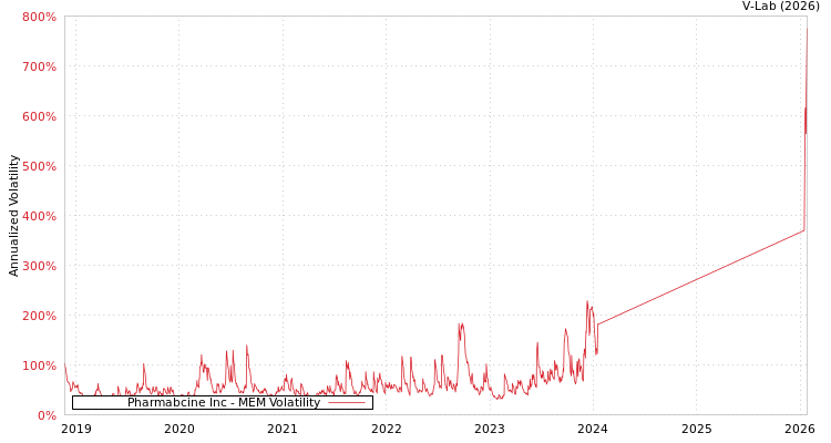 graph of Pharmabcine Inc MEM