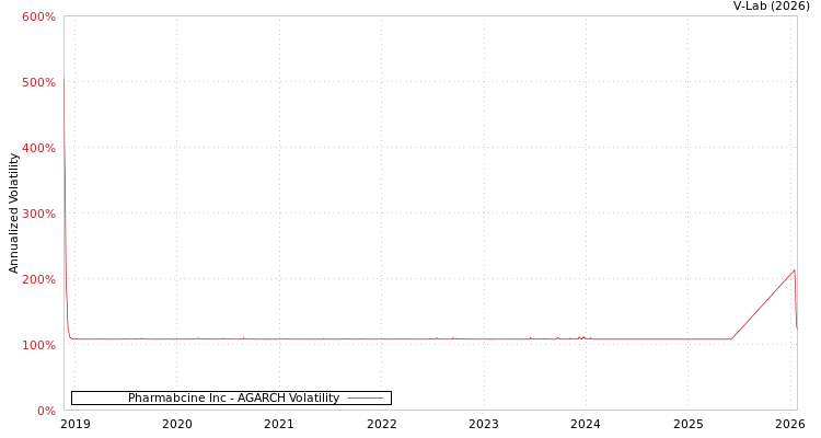 graph of Pharmabcine Inc AGARCH