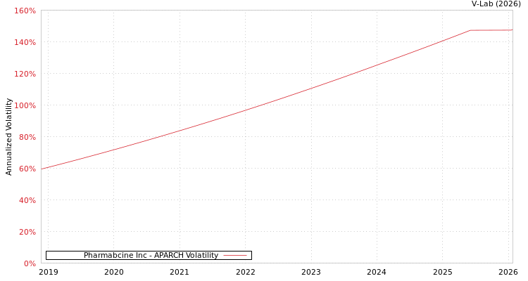 graph of Pharmabcine Inc APARCH