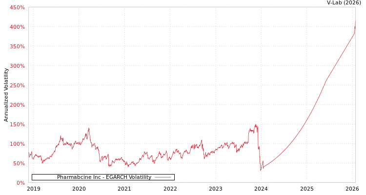 graph of Pharmabcine Inc EGARCH