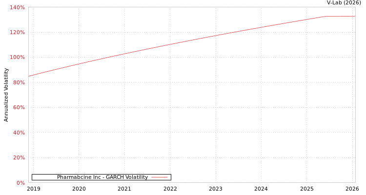 graph of Pharmabcine Inc GARCH