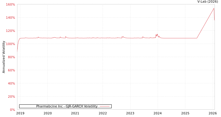 graph of Pharmabcine Inc GJR-GARCH