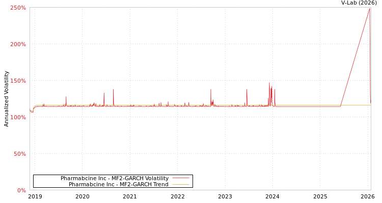 graph of Pharmabcine Inc MF2-GARCH