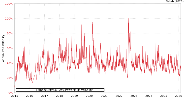 graph of Jiransecurity Co APMEM