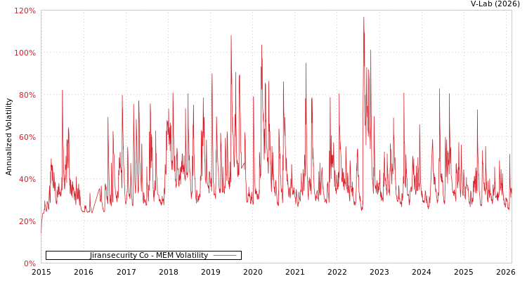 graph of Jiransecurity Co MEM