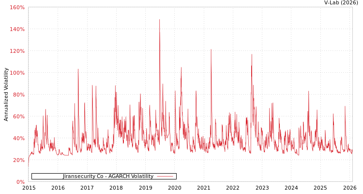 graph of Jiransecurity Co AGARCH