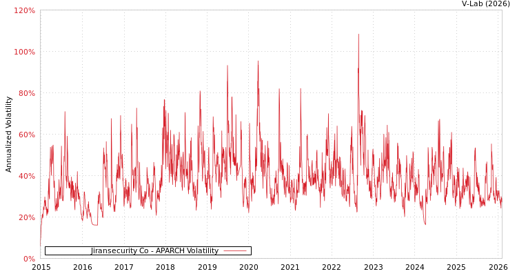 graph of Jiransecurity Co APARCH