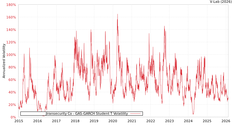 graph of Jiransecurity Co GAS-GARCH-T