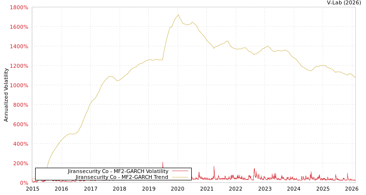 graph of Jiransecurity Co MF2-GARCH