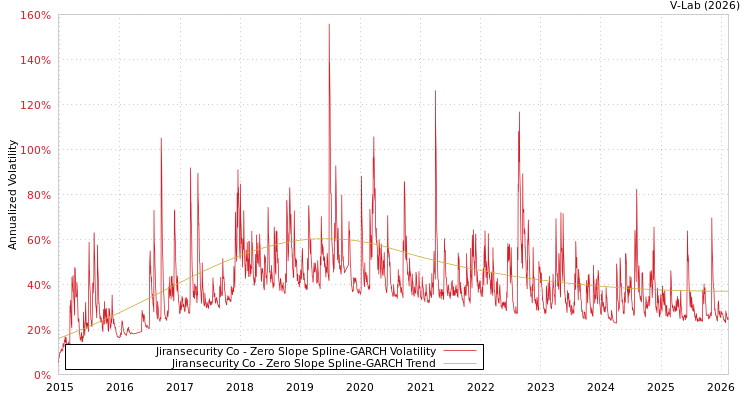 graph of Jiransecurity Co S0GARCH