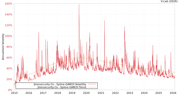 graph of Jiransecurity Co SGARCH