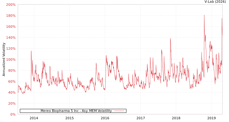 graph of Mereo Biopharma 5 Inc AMEM