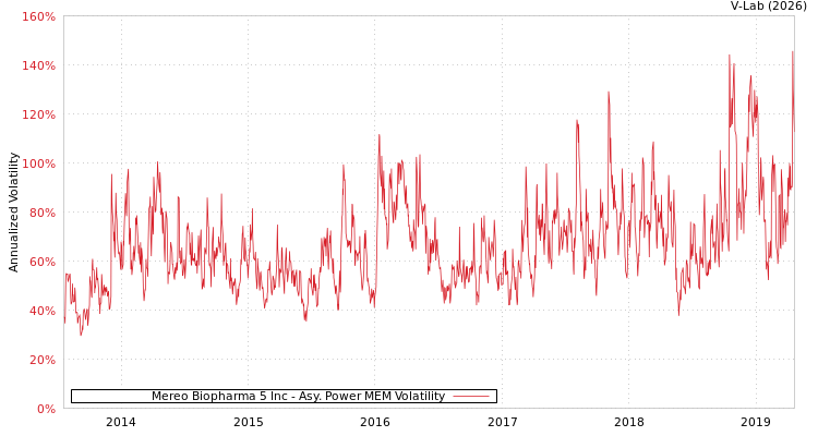graph of Mereo Biopharma 5 Inc APMEM