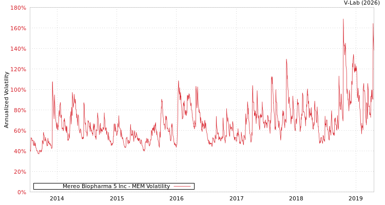 graph of Mereo Biopharma 5 Inc MEM
