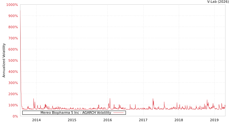graph of Mereo Biopharma 5 Inc AGARCH