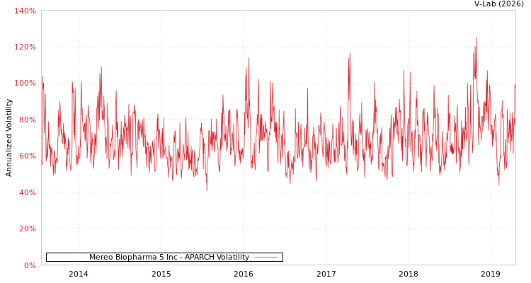 graph of Mereo Biopharma 5 Inc APARCH