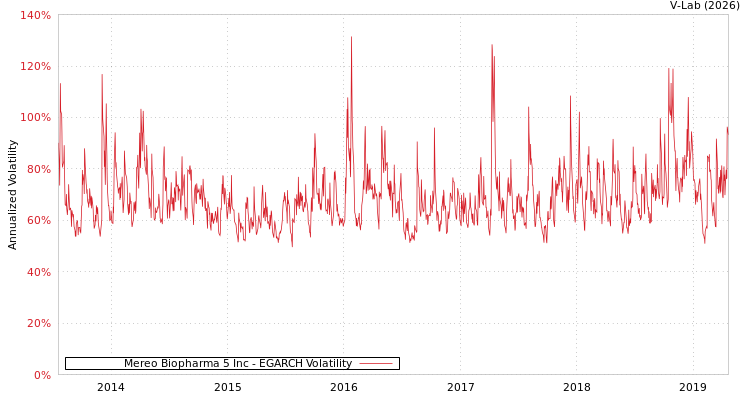 graph of Mereo Biopharma 5 Inc EGARCH