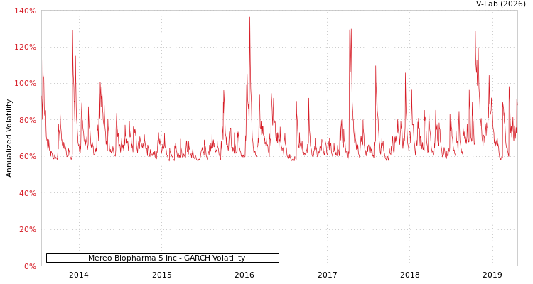 graph of Mereo Biopharma 5 Inc GARCH