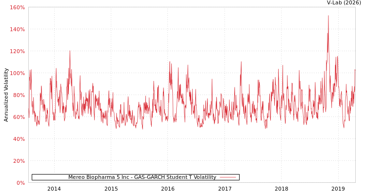 graph of Mereo Biopharma 5 Inc GAS-GARCH-T