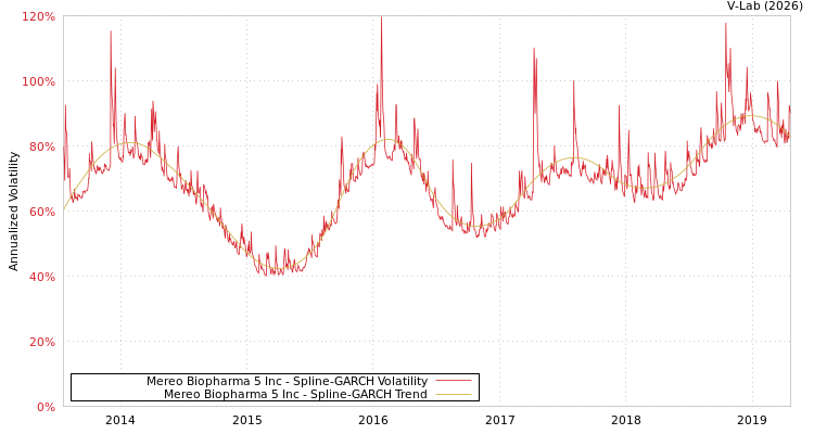 graph of Mereo Biopharma 5 Inc SGARCH