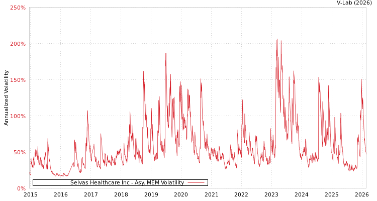 graph of Selvas Healthcare Inc AMEM