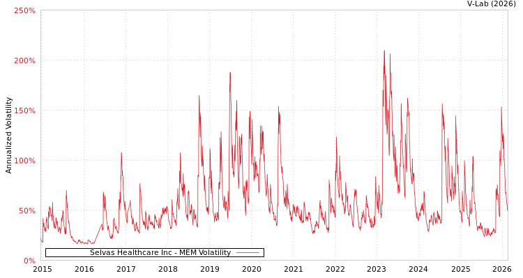 graph of Selvas Healthcare Inc MEM