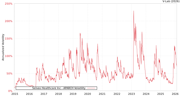 graph of Selvas Healthcare Inc APARCH