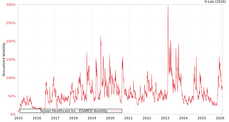 graph of Selvas Healthcare Inc EGARCH
