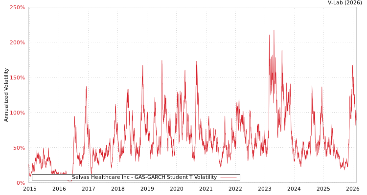 graph of Selvas Healthcare Inc GAS-GARCH-T