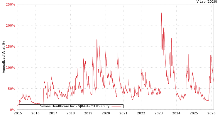 graph of Selvas Healthcare Inc GJR-GARCH
