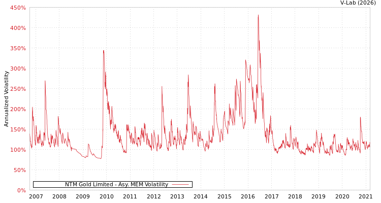graph of NTM Gold Limited AMEM
