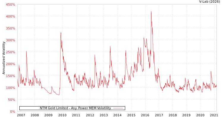 graph of NTM Gold Limited APMEM