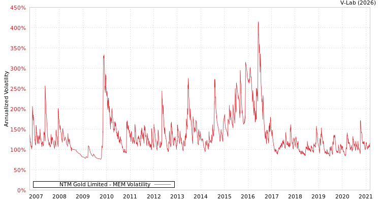 graph of NTM Gold Limited MEM