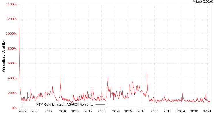 graph of NTM Gold Limited AGARCH
