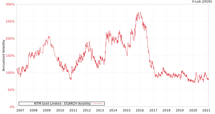 graph of NTM Gold Limited EGARCH