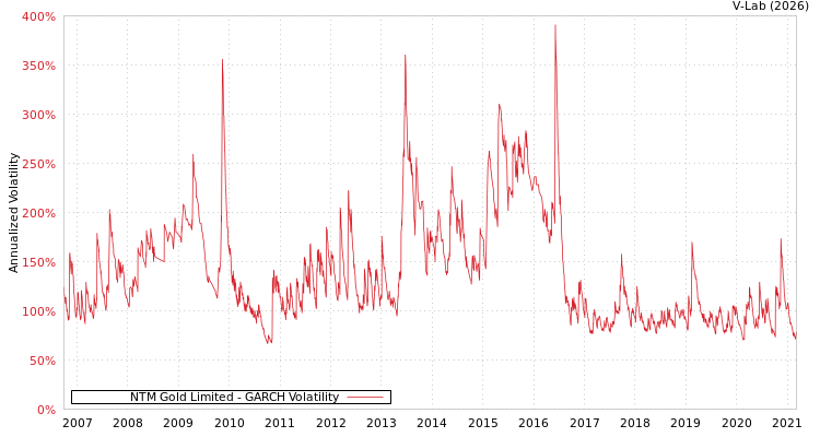 graph of NTM Gold Limited GARCH