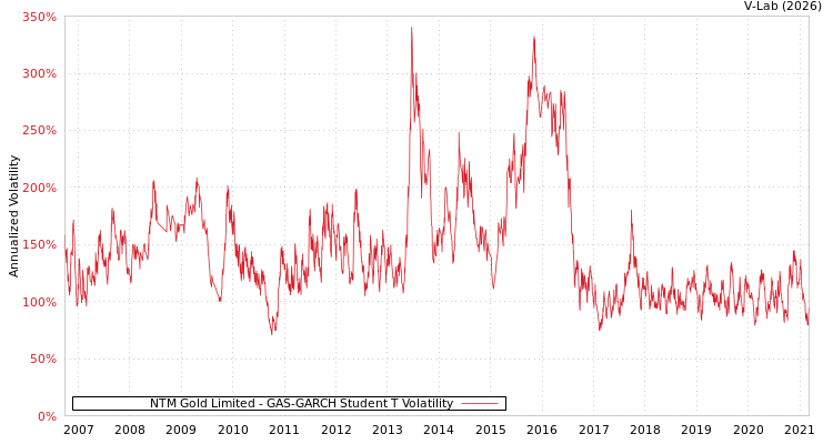 graph of NTM Gold Limited GAS-GARCH-T