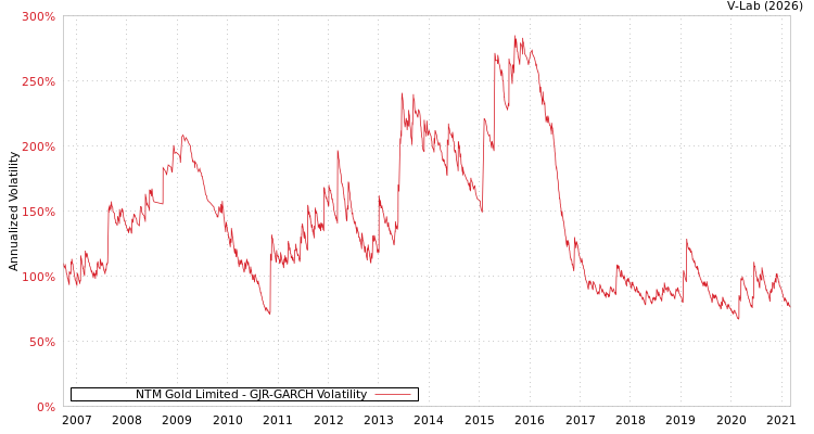 graph of NTM Gold Limited GJR-GARCH