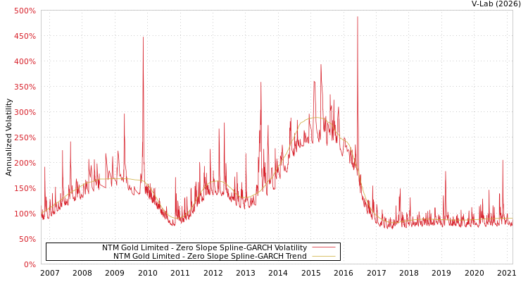graph of NTM Gold Limited S0GARCH
