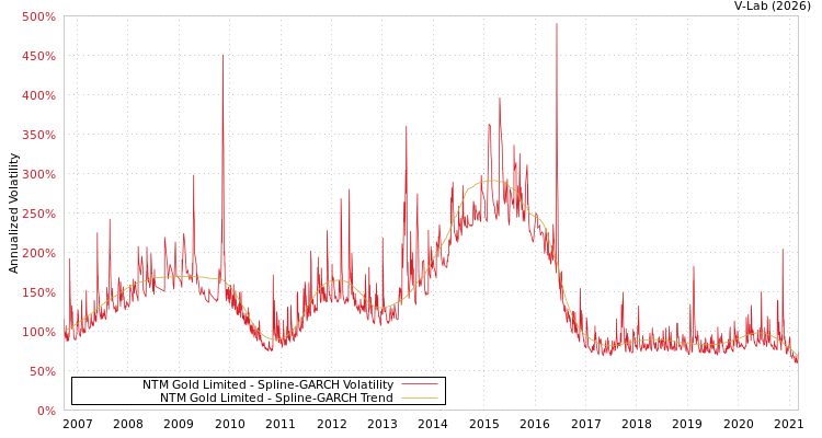 graph of NTM Gold Limited SGARCH