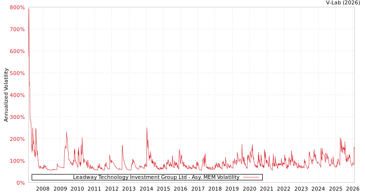 graph of Leadway Technology Investment Group Ltd AMEM