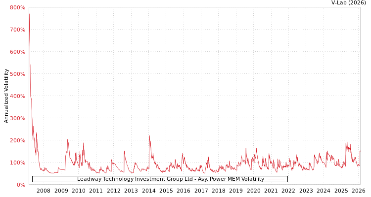 graph of Leadway Technology Investment Group Ltd APMEM