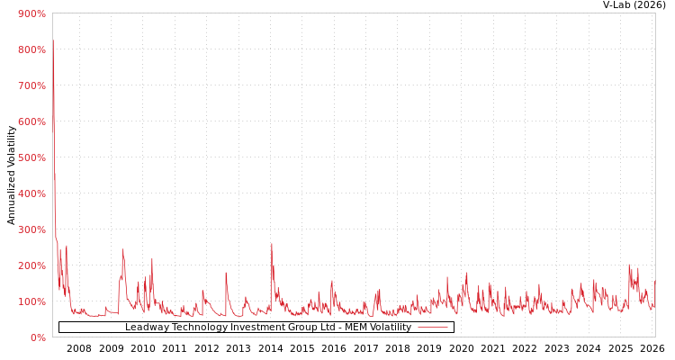 graph of Leadway Technology Investment Group Ltd MEM