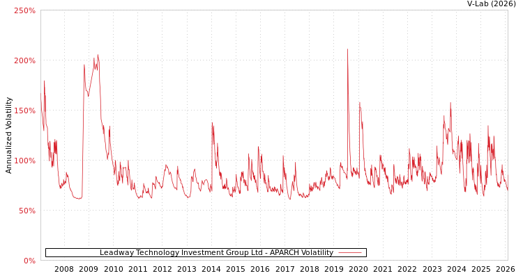 graph of Leadway Technology Investment Group Ltd APARCH