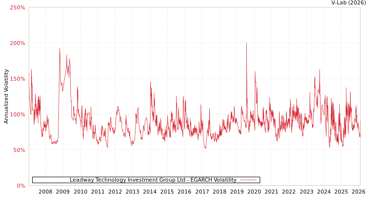 graph of Leadway Technology Investment Group Ltd EGARCH