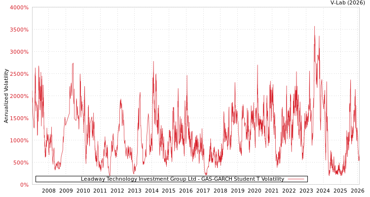 graph of Leadway Technology Investment Group Ltd GAS-GARCH-T