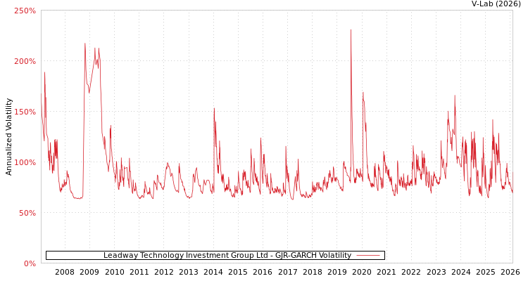 graph of Leadway Technology Investment Group Ltd GJR-GARCH